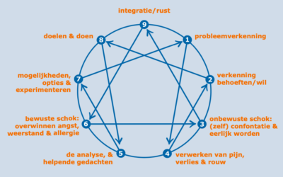 Werkdruk verlagen